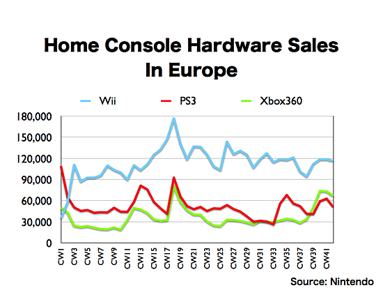 which console sold more xbox 360 or ps3