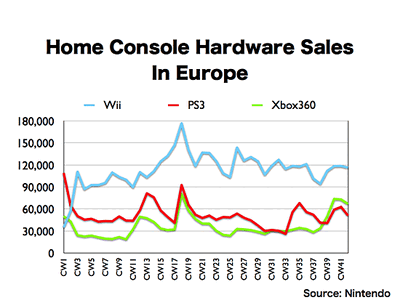 Europe hardware sales 2008