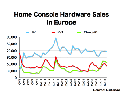 Europe weekly hardware sales in 2008