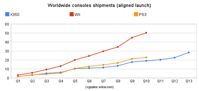 Worldwide sales - aligned launch