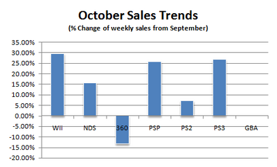 Npd october07 weekly