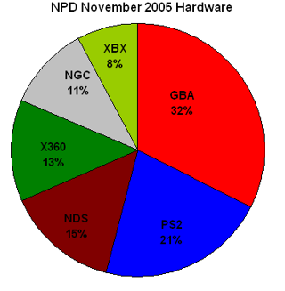 Npd november 2005 hardware