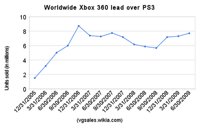 Xbox 360's lead over the PS3