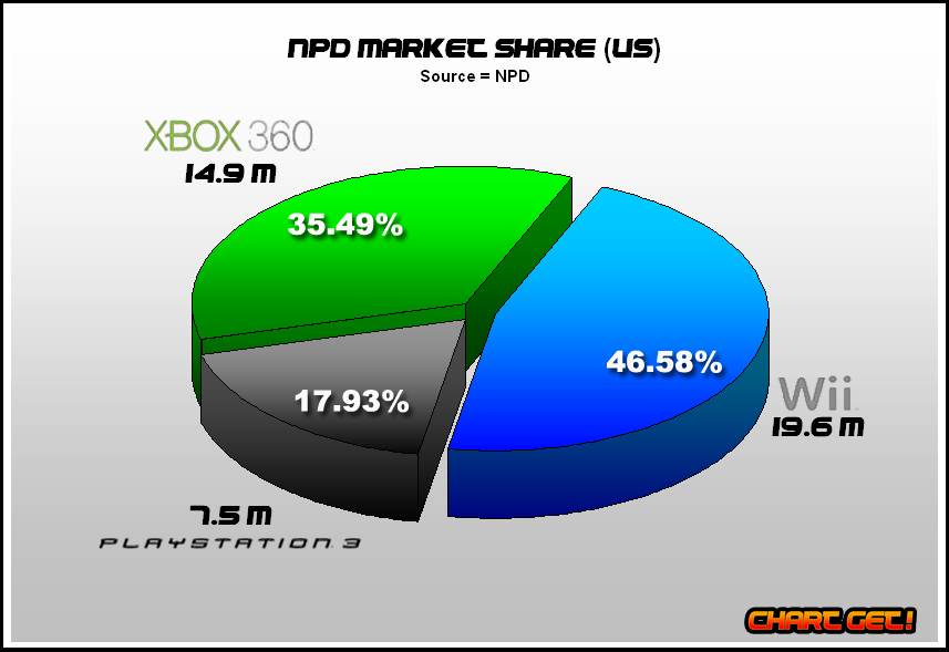 playstation vs xbox sales all time