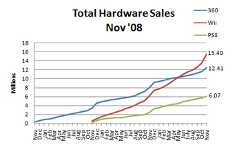 Npd november 2008 hardware sales