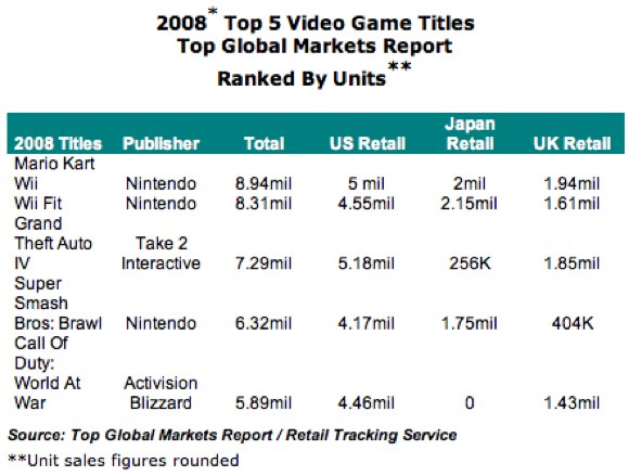 top video game sales