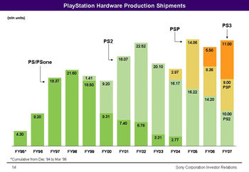 Sony's console shipments per 