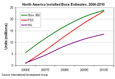 xbox 360 sales