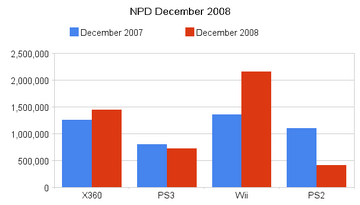 Npd december 2008