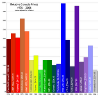 nintendo console prices