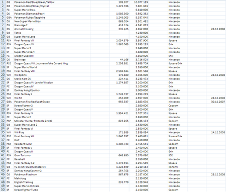 Best-Selling Video Games Of All Time (Top 50) - RankingRoyals