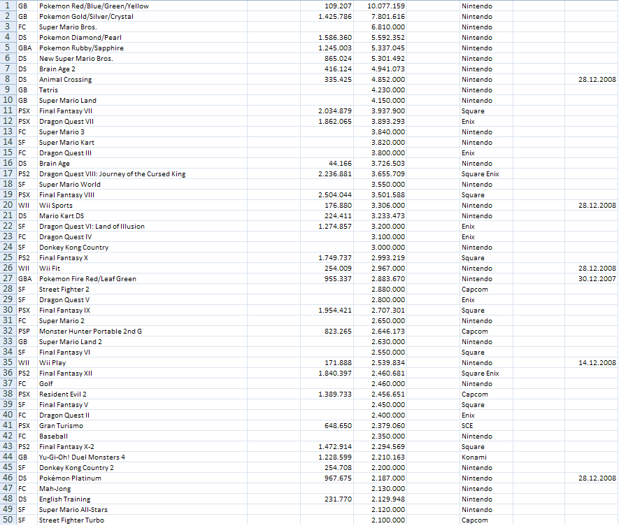 The Best-Selling Video Game of Each Year, Starting From 1995: LIST