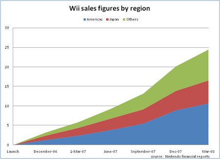Wii sales by region