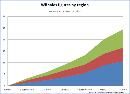 Wii sales by regions.