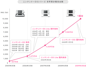 Nds worldwide sales