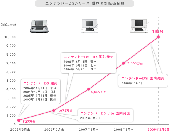 File:2008–12 Nintendo DSi and DSi XL sales figures.svg - Wikipedia