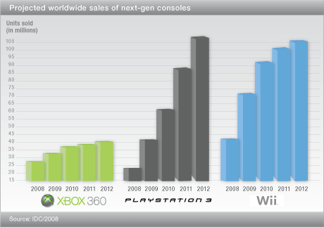 Analyst Predictions Video Game Sales Wiki Fandom