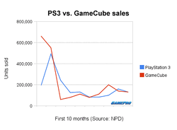 PlayStation 3, Video Game Sales Wiki