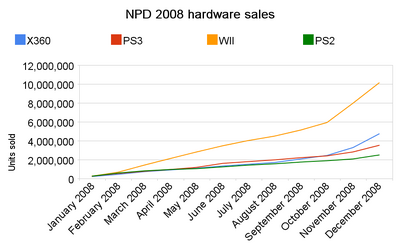 NPD 2008 hardware sales