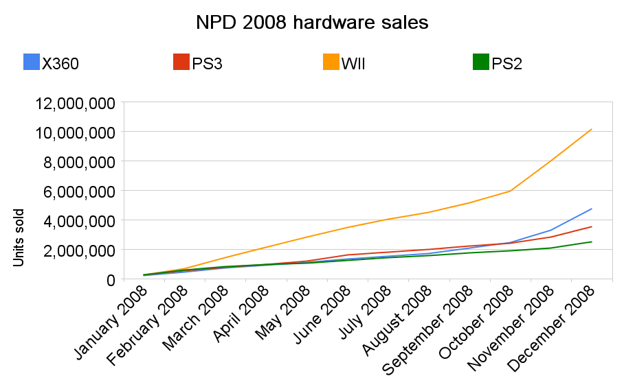 Npd 08 Sales Figures Video Game Sales Wiki Fandom