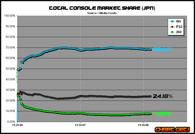 Console market share in Japan