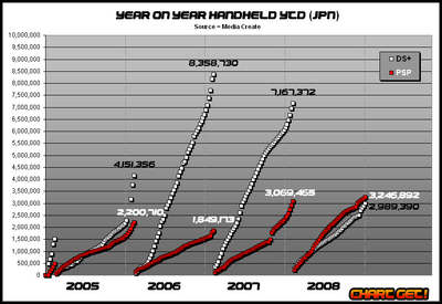 Japan handheld yearly sales (image courtesy of ChartGet).