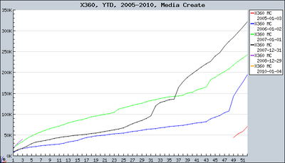 Xbox 360 yearly sales in Japan