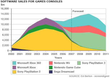 Video game console marketshare