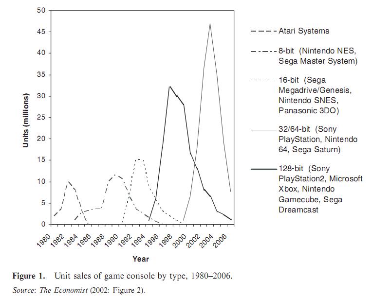 video game system sales