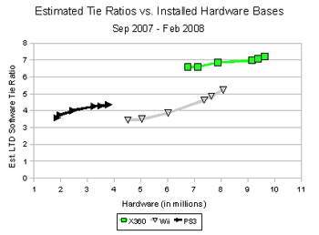 Estimated attach rate