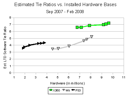 Software tie ratio, Video Game Sales Wiki