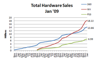 Npd total sales january 2009