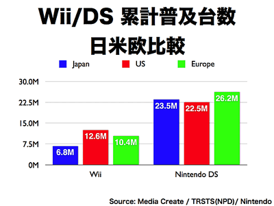 DS hw sales by regions.
