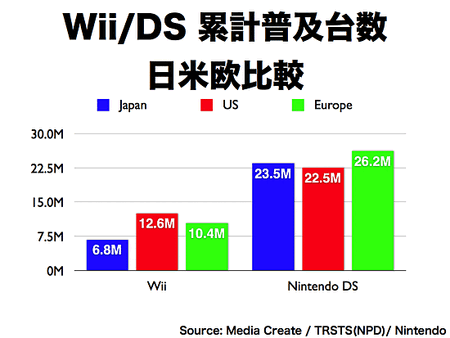 Wii DS worldwide hw sales