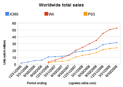 Worldwide sales for all three consoles (based on financial reports)