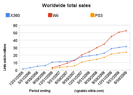 Worldwide sales for all three consoles.