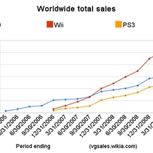 Seventh Generation Of Video Games Video Game Sales Wiki Fandom