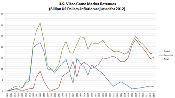 Video game industry - Wikipedia