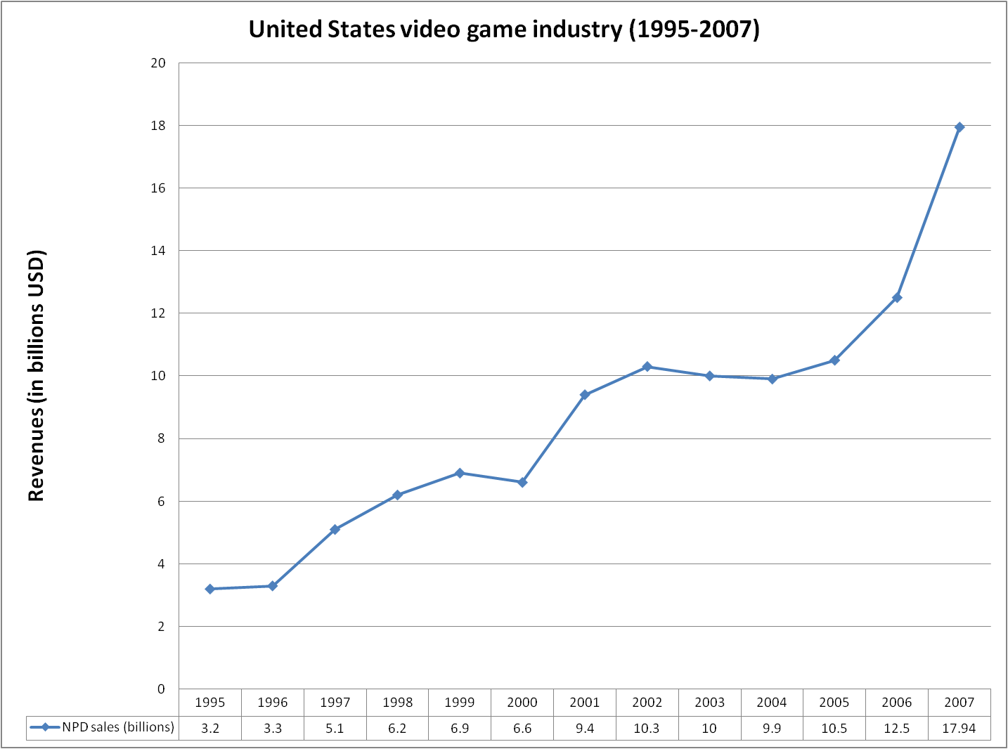 weekly video game sales