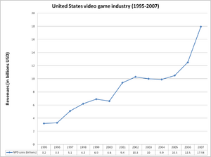 Us revenues 1995-2007