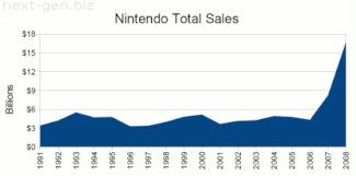 Nintendo revenues