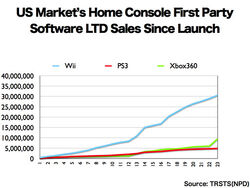 Ps3 and deals xbox 360 sales