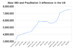 Ps3 vs xbox 360 sales 2019 store