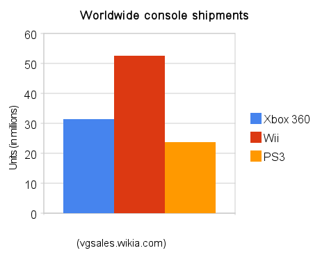 which console sold more xbox 360 or ps3