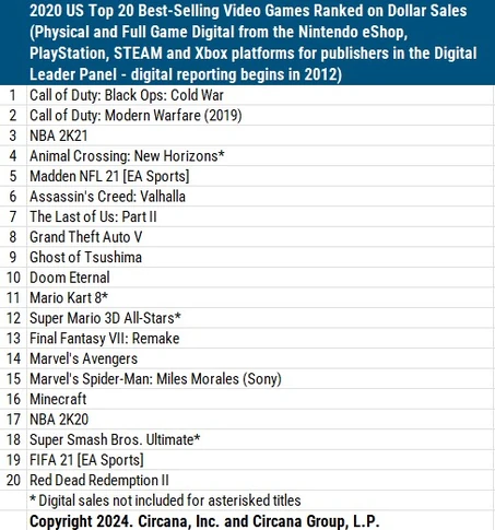 Best Selling Games 2020