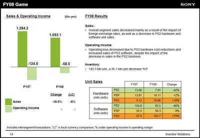 Sony fy09 results