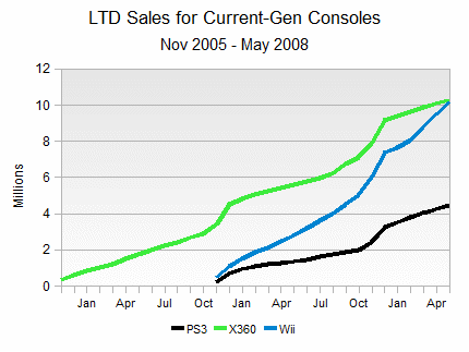 current video game sales
