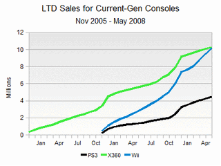 May-2008-npd-next-gen trends