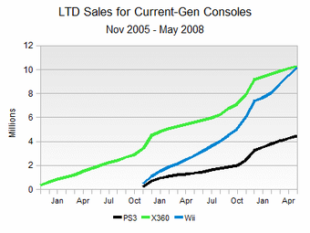 current video game sales