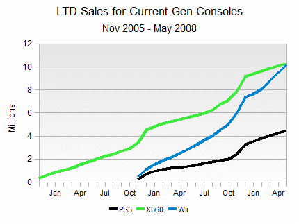 Video deals console sales